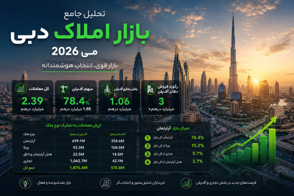 تحلیل بازار املاک دبی در می 2026 | رکورد معاملات و تغییر رفتار خریداران